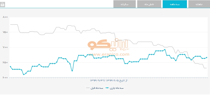 نمودار تغییرات قیمت روغن پالم  در بازار آسیا 