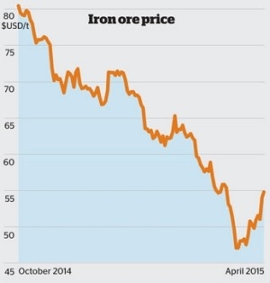 نمودار قیمت سنگ‌آهن