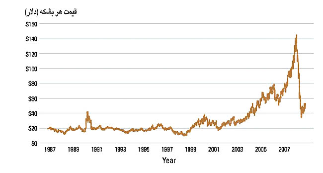 قیمت نفت در بازار در طول 20 سال گذشته