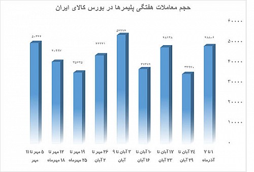 حجم معاملات هفتگی پلیمر در بورس ایران