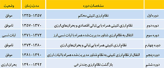 دوره‌های نوسان ارز ایران