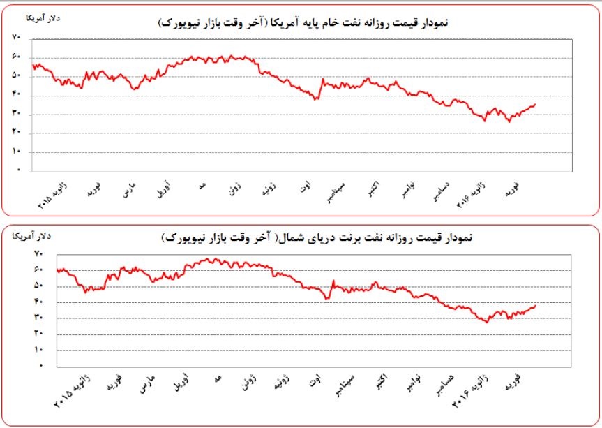 نمودار روزانه قیمت نفت خام