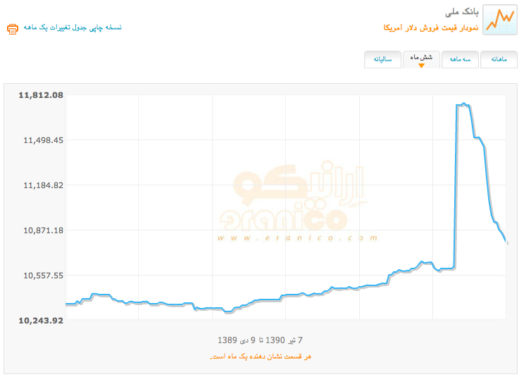 نمودار قیمت فروش دلار در بانک ملی طی شش ماه گذشته