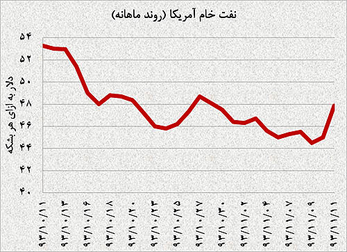 نمودار قیمت نفت