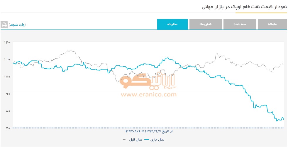 نمودار قیمت نفت خام اوپک