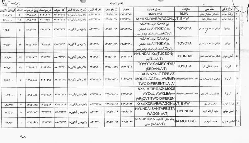 لیست تخلفات ثبت سفارش خودرو که در بازه سال 95 تا 96 انجام شده منتشر شد