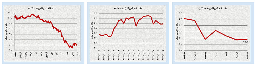نمودار قیمت نفت