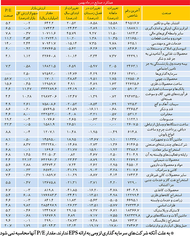 عملکرد صنایع در بورس