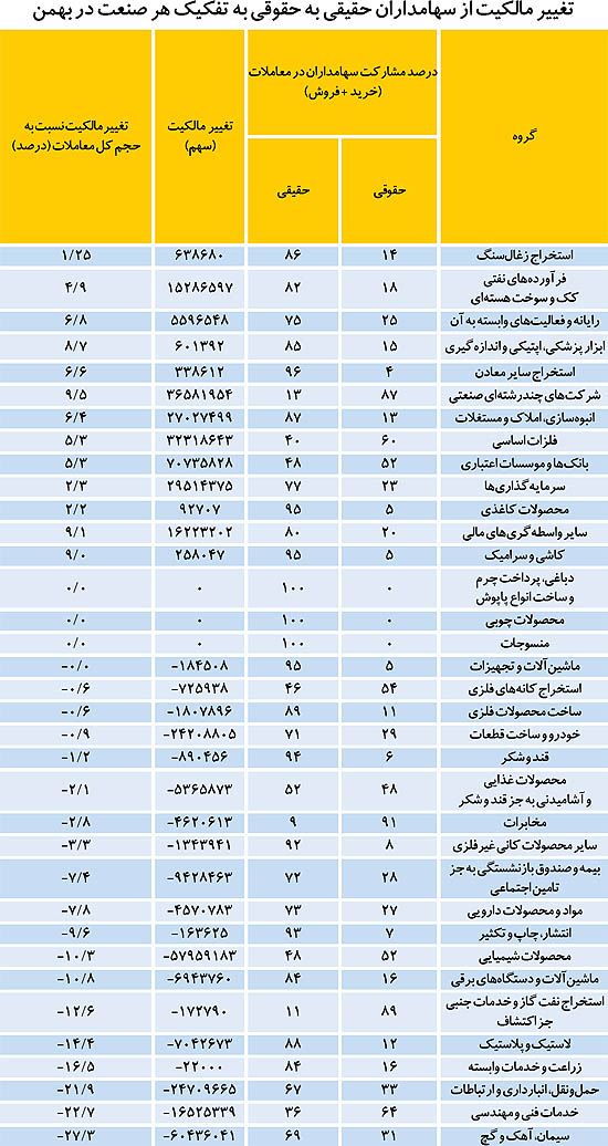 تغییر مالکیت سهامداران