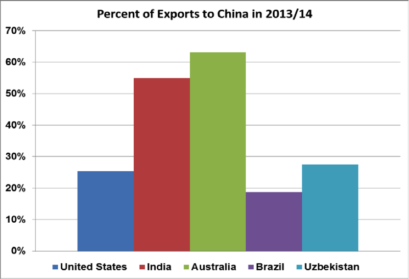 میزان صادرات به چین پنبه
