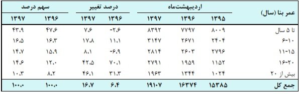 توزیع آپارتمان‌های معامله شده در تهران