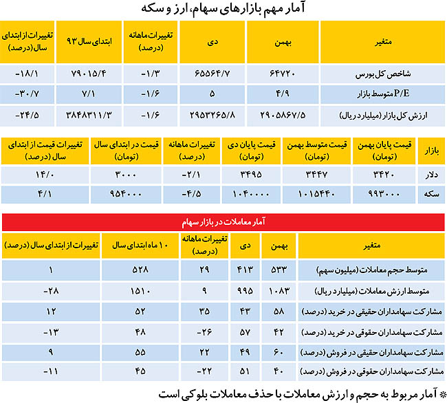 آمار مهم بازار