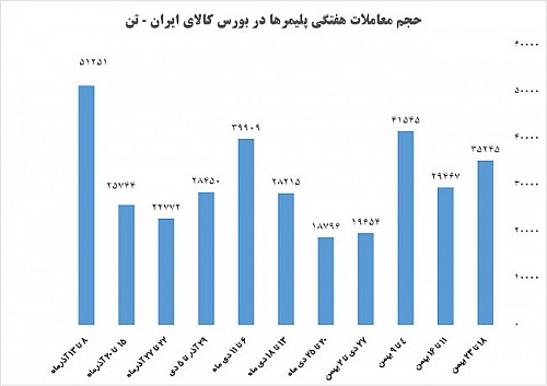 حجم معاملات پلیمر در بورس کالای ایران