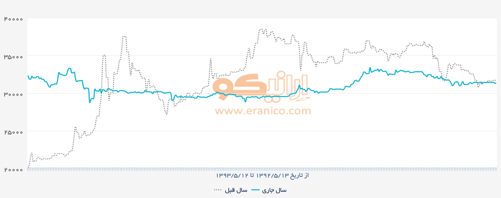 نمودار مقایسه قیمت ارز در بازار آزاد: یکسال اول دولت یازدهم و یکسال پایانی دولت دهم