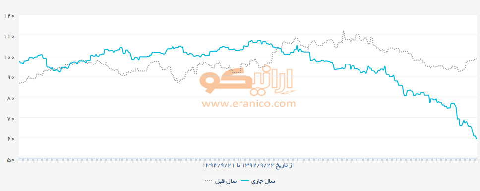 نمودار یکساله قیمت نفت WTI