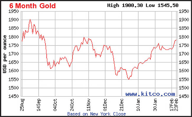 نرخ طلا به 1800 دلار بازمی‌گردد؟