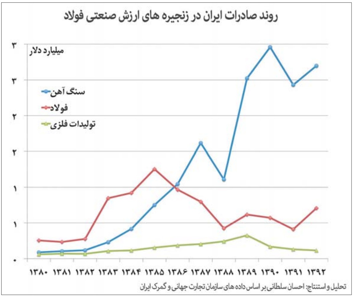 99 درصد صادرات سنگ آهن ایران به چین / 5.8 میلیارد دلار کم اظهاری در گمرک