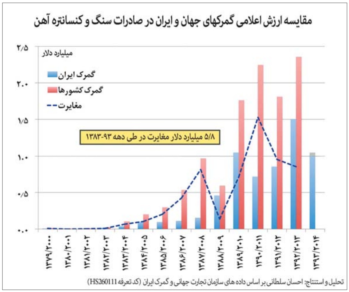 99 درصد صادرات سنگ آهن ایران به چین / 5.8 میلیارد دلار کم اظهاری در گمرک
