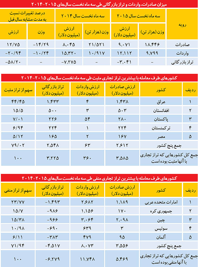 تجارت ایران در فصل اول 2015