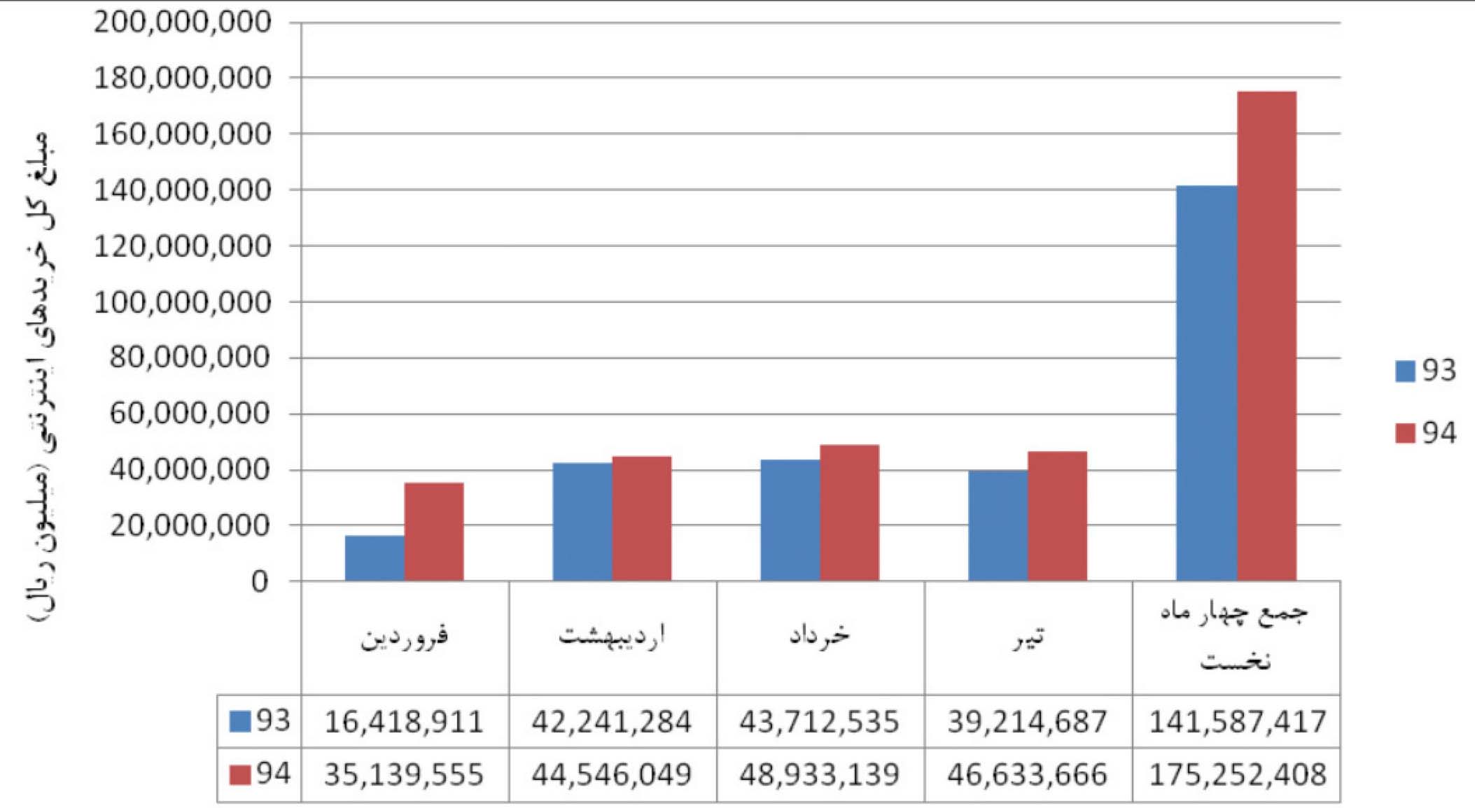ثبت روزانه 1/4 هزار میلیارد ریال خرید اینترنتی توسط ایرانی‌ها