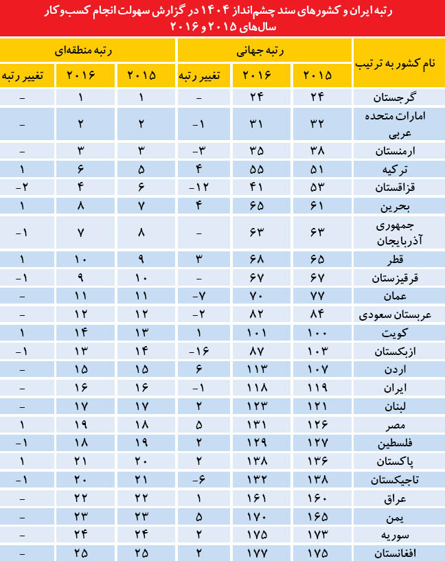 جایگاه منطقه‌ای ایران در کسب و کار