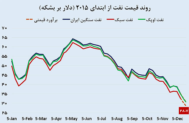 ورود نفت ایران به کانال 20 دلاری