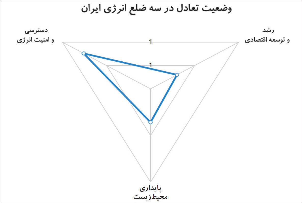 جایگاه ایران در مثلث انرژی