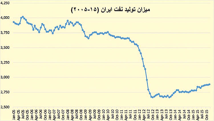 خیز نفتی ایران در بازار جهانی