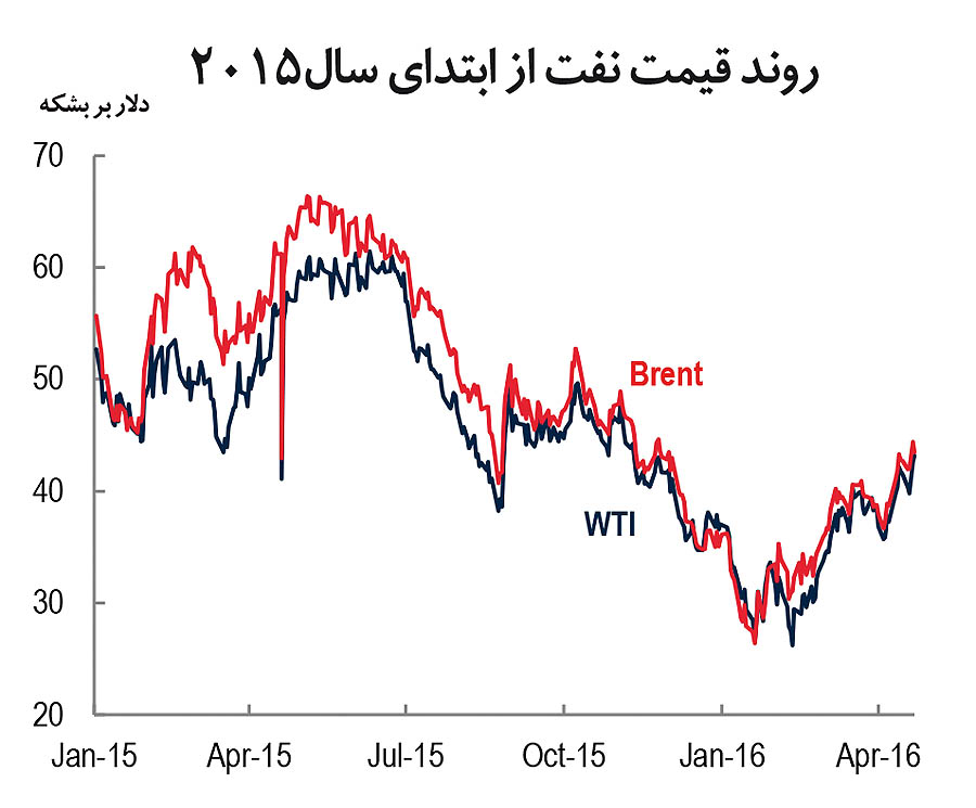 خوش‌بینی نفتی بانک جهانی