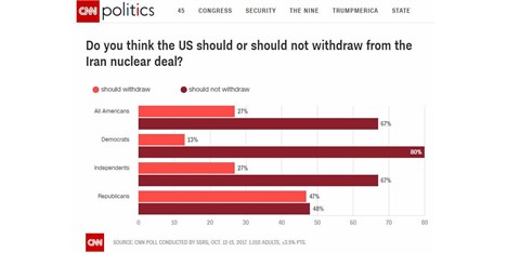 سی ان ان: دو سوم مردم آمریکا مخالف خروج از برجام هستند
