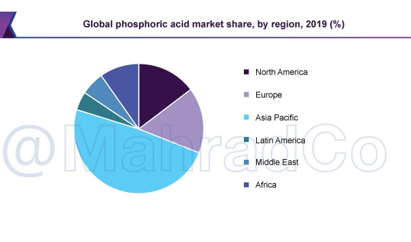 بررسی کامل اسید فسفریک ، بازارها ، رشد جهانی و بازیگران اصلی توسط بازرگانی مَهرادکو